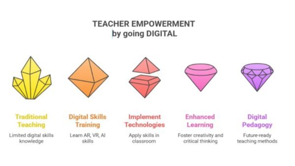 Teacher's empowerment